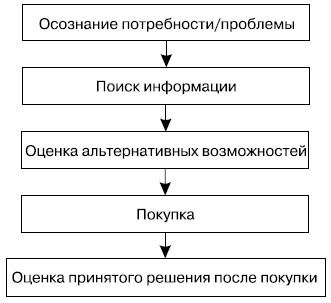  Процесс принятия решения о покупке