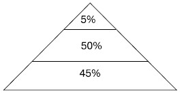 Пирамида "Проблема/жалоба": 5% - жалобы получают свое формальное выражение и доходят до высшего руководства; 50% - заказчики посылали жалобы в фирму, но затем махнули на все рукой; 45% - заказчики были недовольны, но с жалобами не обращались