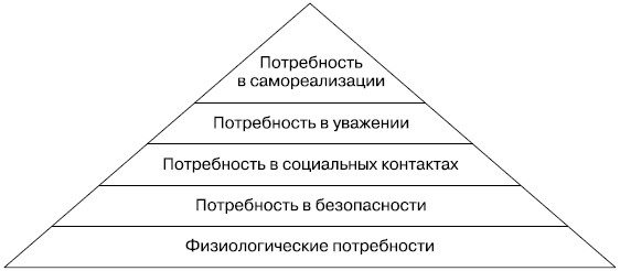  Структура потребностей (пирамида потребностей А. Маслоу)