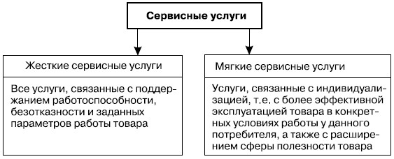  Классификация сервисных услуг по содержанию работ 