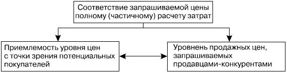  Магический треугольник ценовой политики