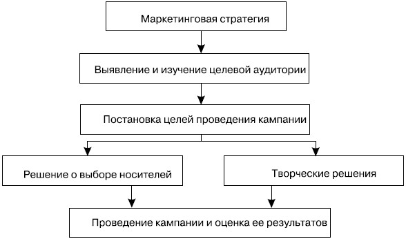  Этапы управления кампанией прямого маркетинга