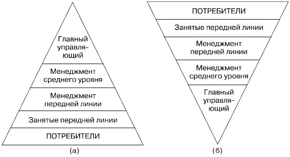 Традиционная (а) и ориентированная на обслуживание клиентов (б) организационная структура фирмы