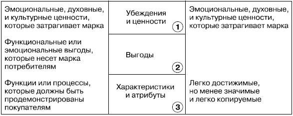 Иерархия ценностей бренда/торговой марки