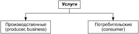  Классификация услуг по функциональному подходу