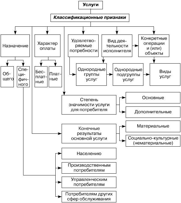  Классификация услуг