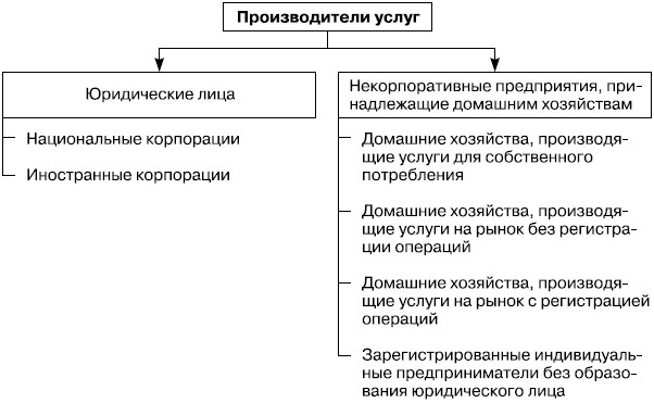  Классификация производителей услуг