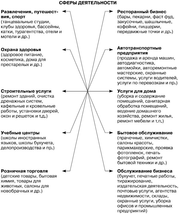  Сферы деятельности малых предприятий, в которых наиболее эффективно используются франчайзинговые сети организации бизнеса 