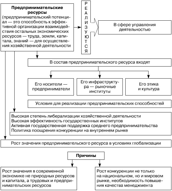  Предпринимательские ресурсы в экономике 