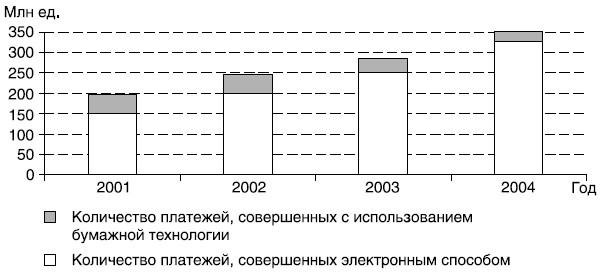 Соотношение количества платежей, совершенныхчерез платежную систему Банка России электронным способом и с применением бумажной технологии в 2004 г.