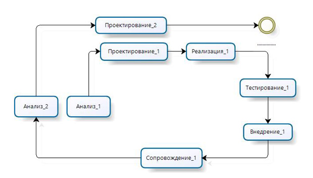 Спиральная модель разработки