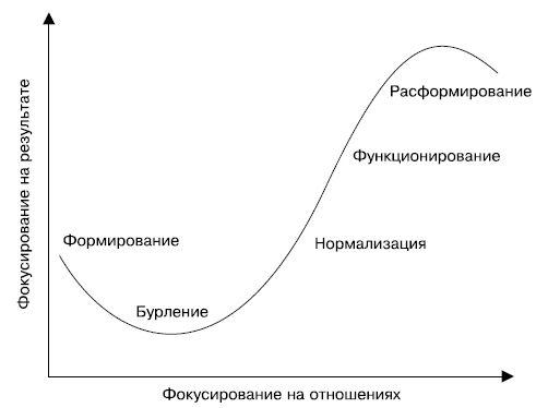 Этапы командообразования