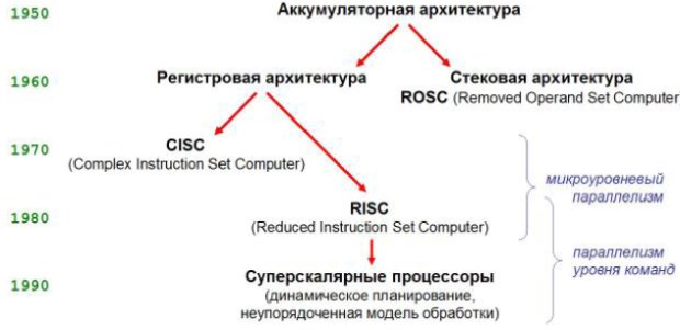 Эволюция ISA