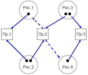 Пример графа "Процесс-ресурс"