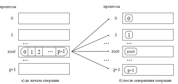 Общая схема операции обобщенной передачи данных от одного процесса всем процессам