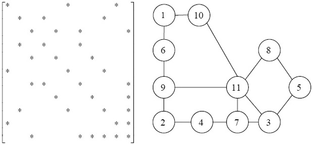 Матрица и ее графовое представление