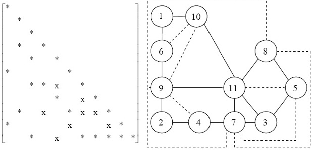 Матрица L и дерево исключения T(A)