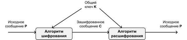 Общая схема симметричного шифрования