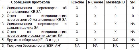 Способы идентификации IKE SA в протоколе IKE