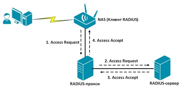Топология сети при использовании прокси-сервера RADIUS