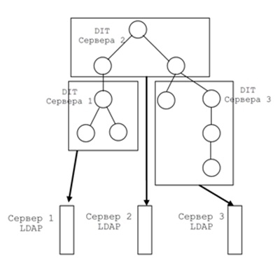 Пример распределенного множества серверов LDAP