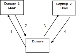 Взаимодействие серверов LDAP