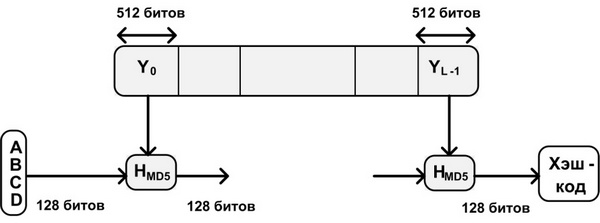 Логика выполнения MD5