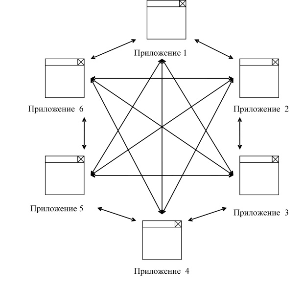  Традиционная схема интеграции приложений 
