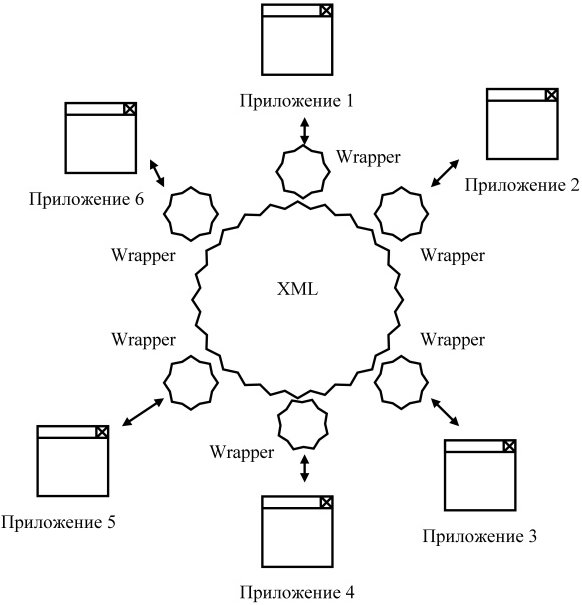  Схема интеграции приложений на основе XML 