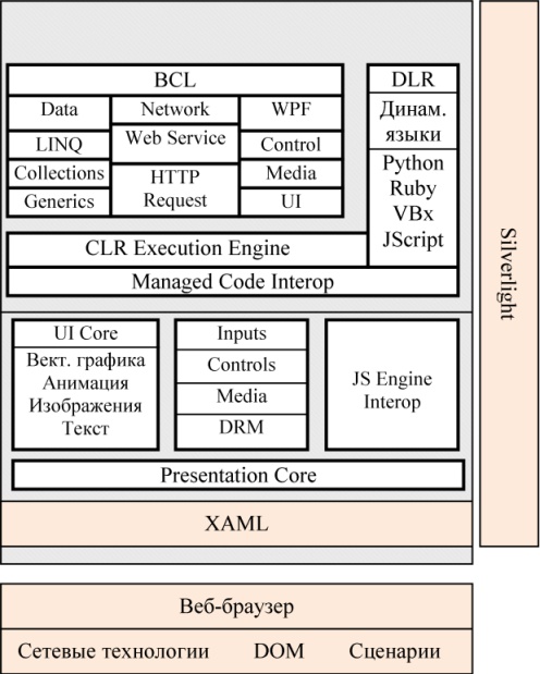  Архитектура  Silverlight 2.0