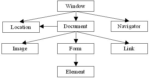  Иерархия объектов в окне браузера 