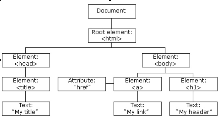  Древовидная модель HTML документа 