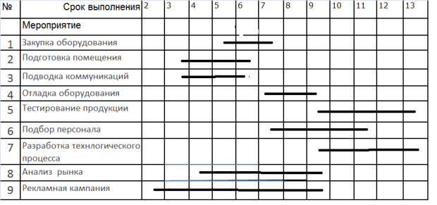 Фрагмент сетевого графика