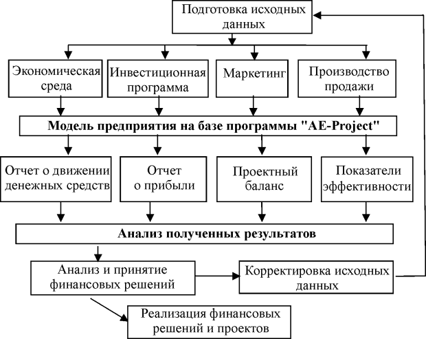 Схема управления проектом