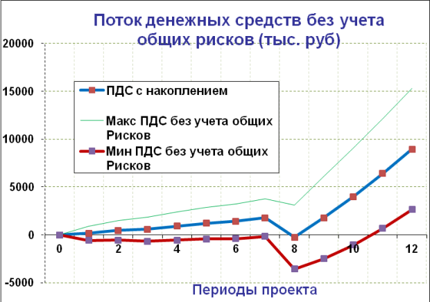 Форма отчета по коммерческим рискам проекта