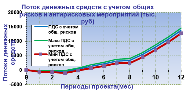 Диаграмма потока денежных средств