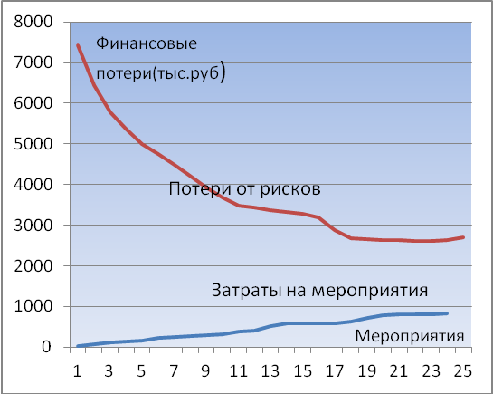 Потери от рисков и затраты на мероприятия от них