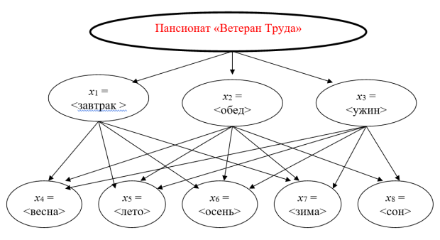 Факторное подпространство для исследований финансовых затрат на питание