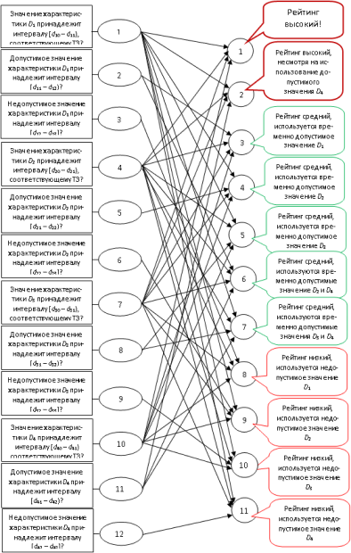 Логическая нейронная сеть рейтинговой системы
