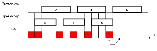 Временная диаграмма выполнения работ с решающим правилом 1