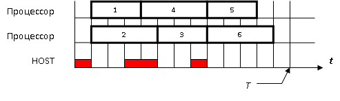 Временная диаграмма выполнения работ с решающим правилом 2