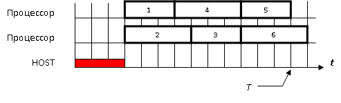 Временная диаграмма выполнения работ c решающим правилом 4