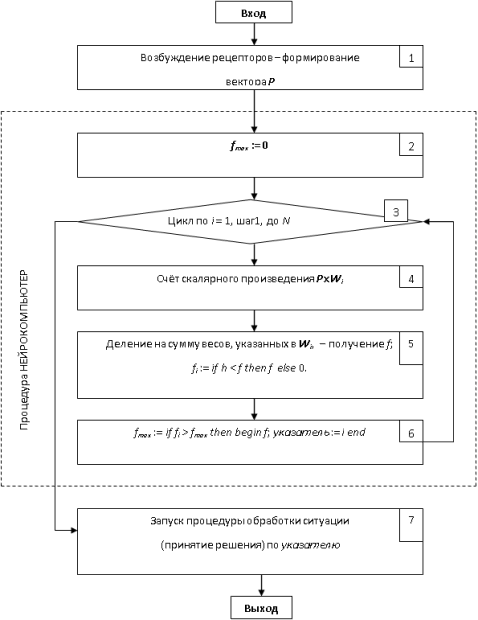 Схема принятия решения, включающая процедуру НЕЙРОКОМПЬЮТЕР