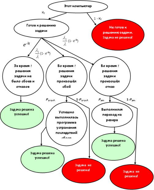 Вероятностное дерево логических возможностей для расчёта надёжности компьютера