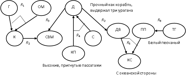 Семантическая сеть