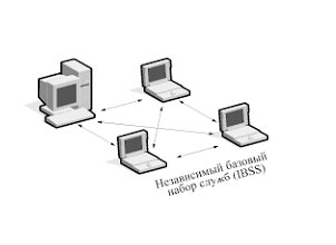 Режим Ad-hoc