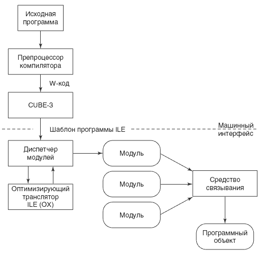 Компилятор программной модели ILE