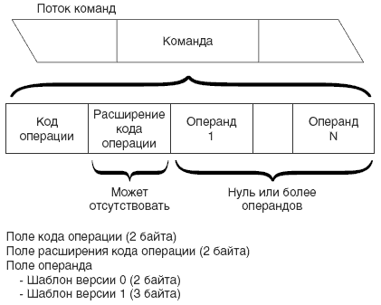 Формат команд MI