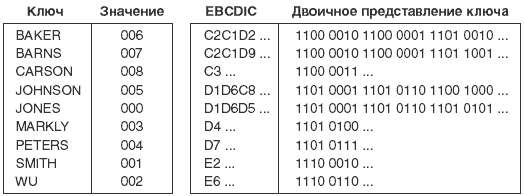 Двоичное представление полей ключа