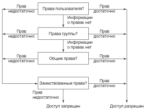 Алгоритм поиска прав